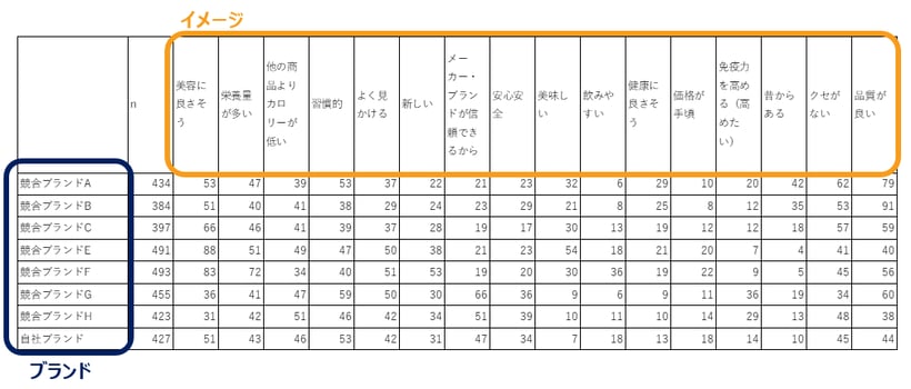 ①ブランドとイメージのクロス表