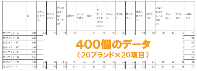 ⑦コレスポンデンス分析結果 400個のデータ