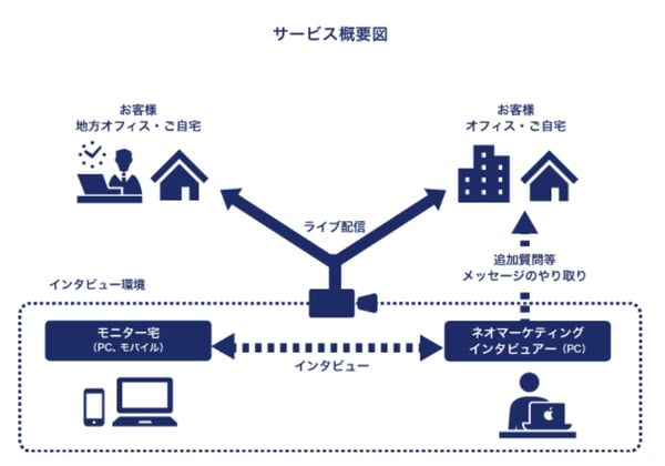 オンラインインタビュー全体図