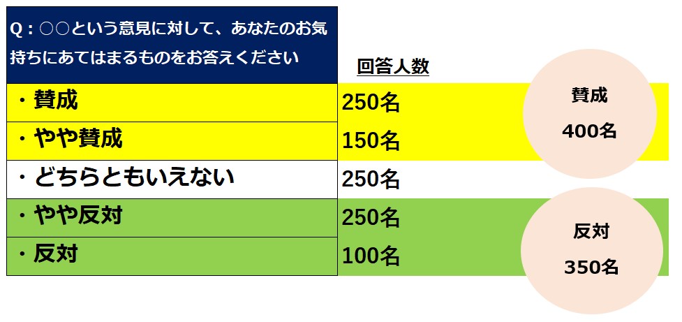 リッカート尺度のメリット