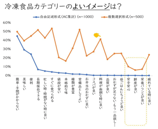 冷凍食品カテゴリーのよいイメージは?