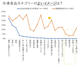 冷凍食品カテゴリーのよいイメージは？