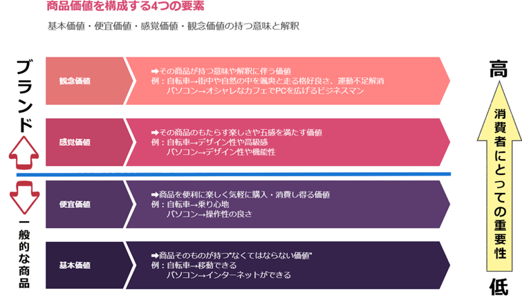 商品価値を上げるには?そのために必要な方法と注意点 1