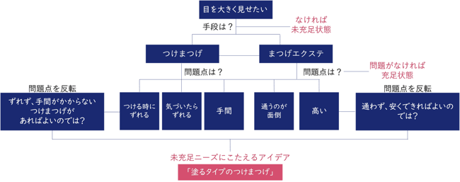 塗るつけまつげ~ニーズピラミッド~