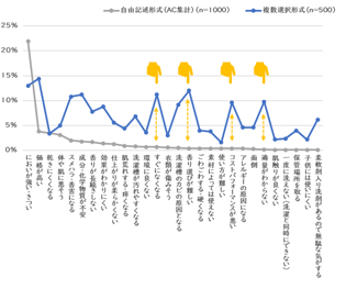 柔軟剤の潜在的”不”は、「香り選びの難しさ」!?