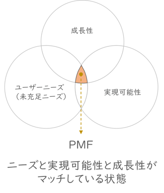 第一弾:PMFとは?_PMF