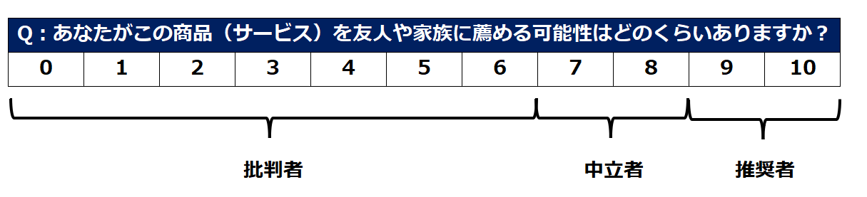 設問例（NPS）