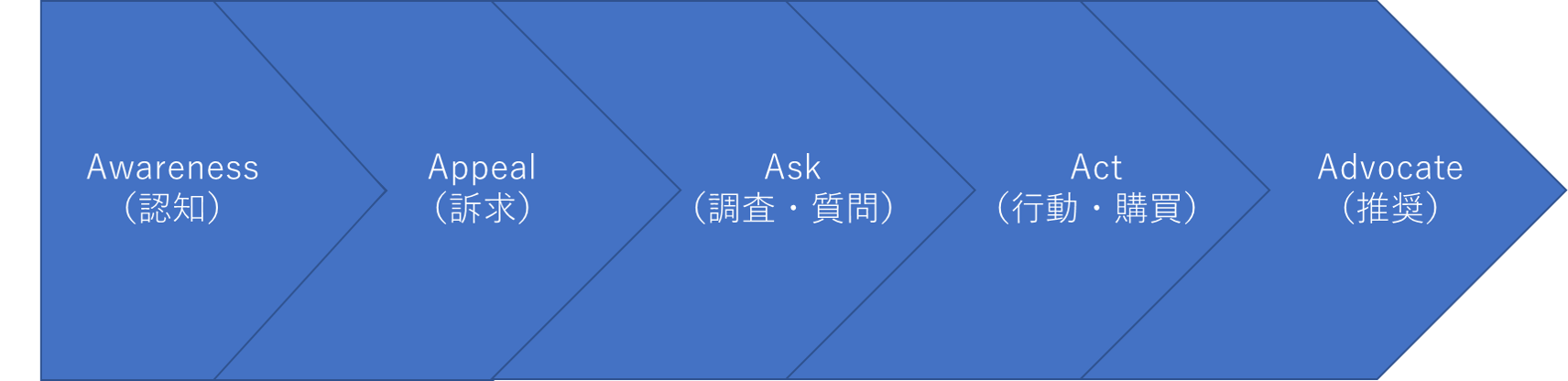 5A理論