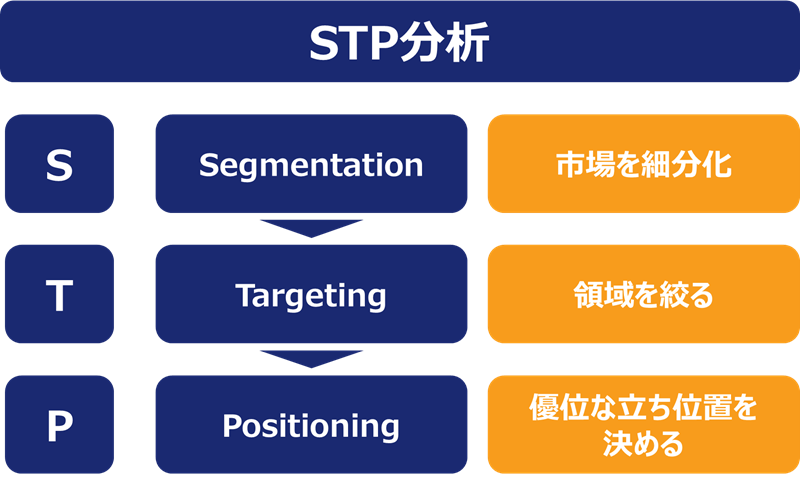 STP分析