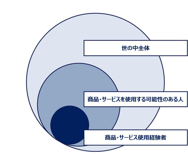 使用実態調査（U＆A調査）とは？調査や分析の方法を解説 ネオマーケティング